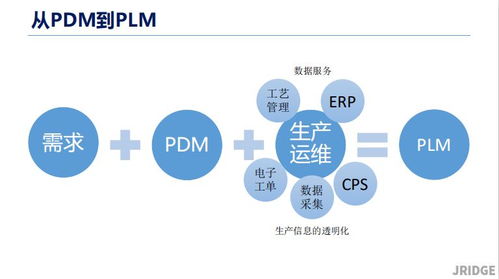 基于研发流程各个阶段的PLM产品研发数据管理系统