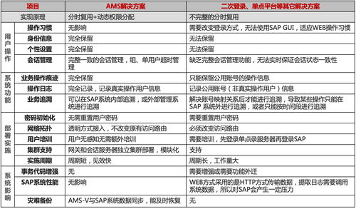 sap 用户账号管理系统