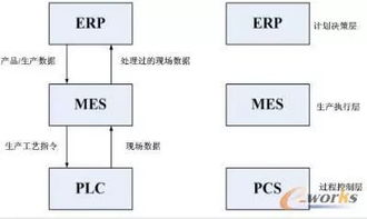 基于erp mes pcs三层架构的现代集成制造系统模型