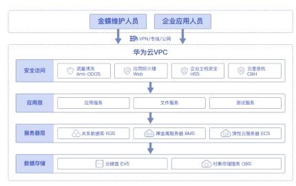 华为云618营销季erp上云体验 助力企业迈向云端