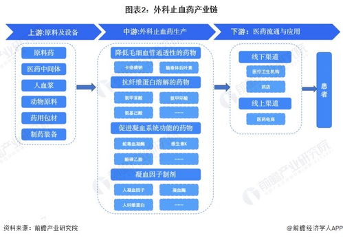 预见2024 2024年中国外科止血药行业全景图谱 附市场规模 竞争格局和发展前景等