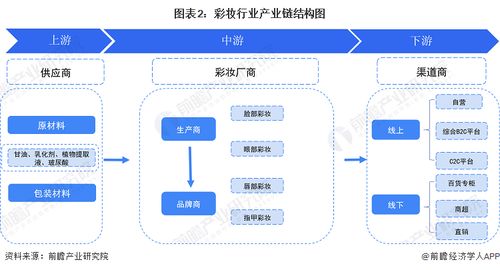 预见2023 2023年中国彩妆行业全景图谱 附市场规模 竞争格局和发展前景等