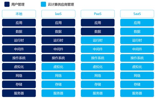 iaas paas以及saas到底是什么